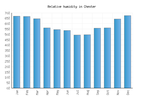 Chester relative humidity averages