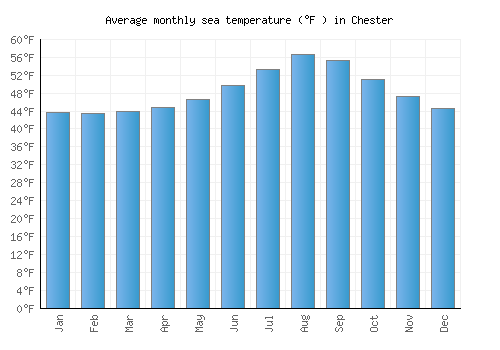 Chester average sea temperature chart (Fahrenheit)