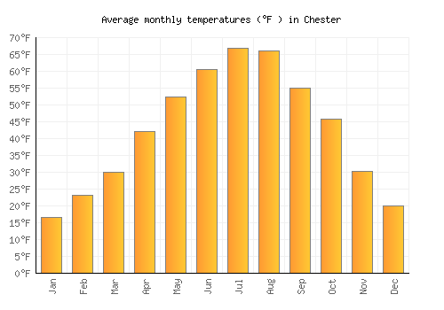 Chester average temperature chart (Fahrenheit)