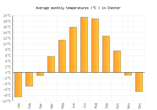 Chester average temperature chart (Celsius)