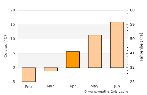 Chester average temperature in April