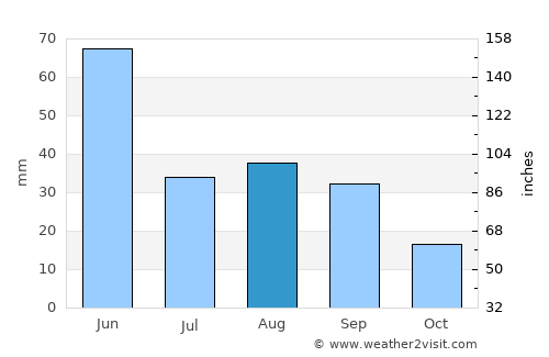 Chester average rain in August