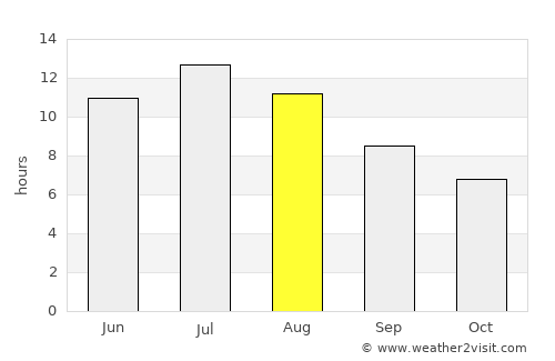 Chester average rain in August
