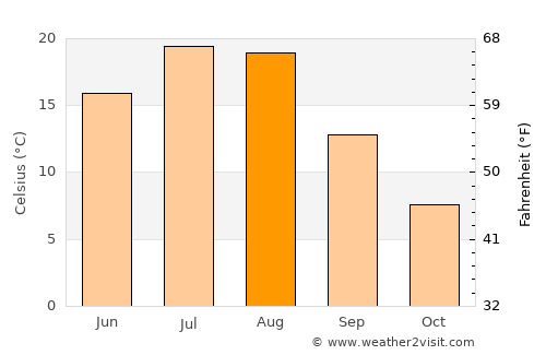 Chester average temperature in August