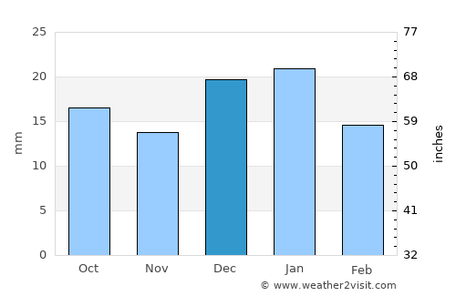 Chester average rain in December