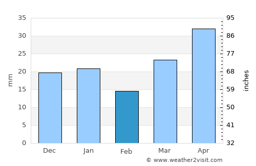 Chester average rain in February