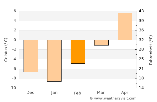 Chester average temperature in February
