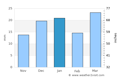 Chester average rain in January