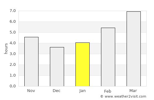 Chester average rain in January