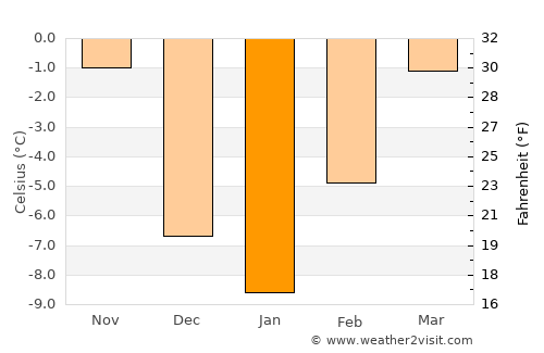 Chester average temperature in January