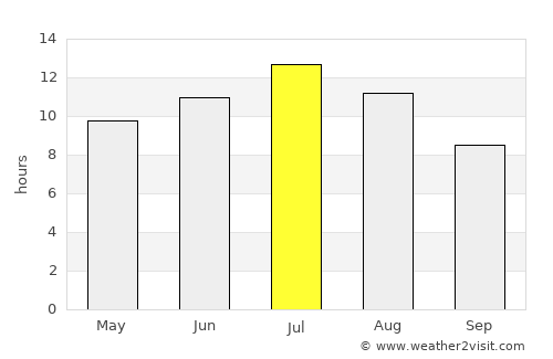 Chester average rain in July