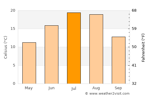 Chester average temperature in July
