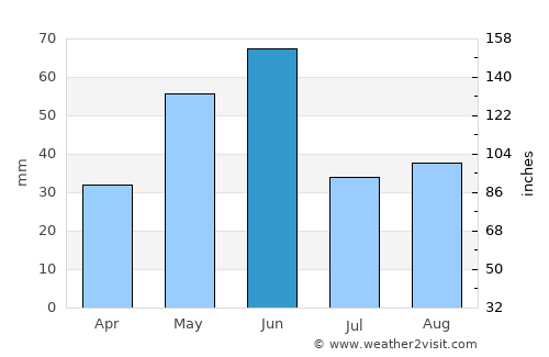 Chester average rain in June