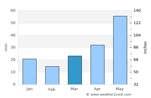 Chester average rain in March
