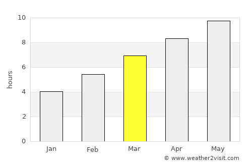 Chester average rain in March