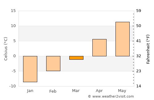 Chester average temperature in March