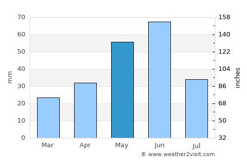 Chester average rain in May