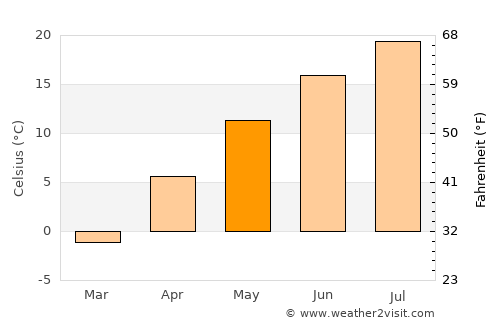 Chester average temperature in May