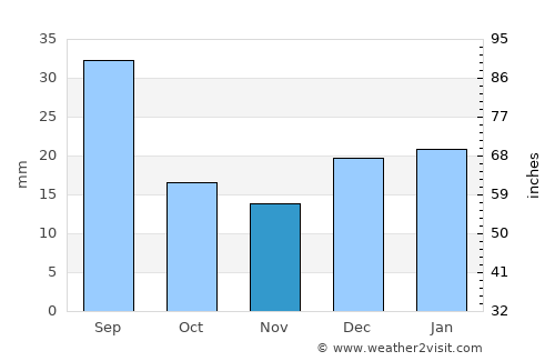 Chester average rain in November