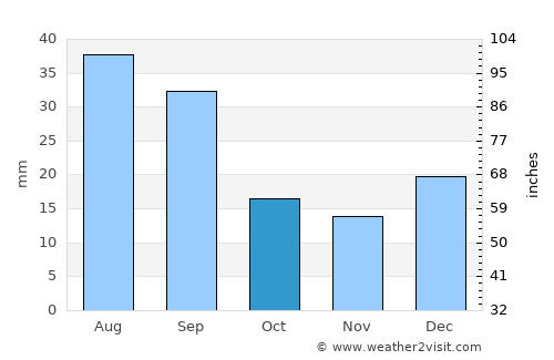 Chester average rain in October