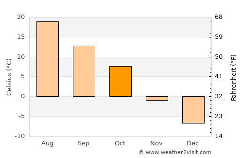 Chester average temperature in October