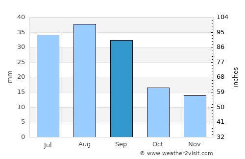Chester average rain in September