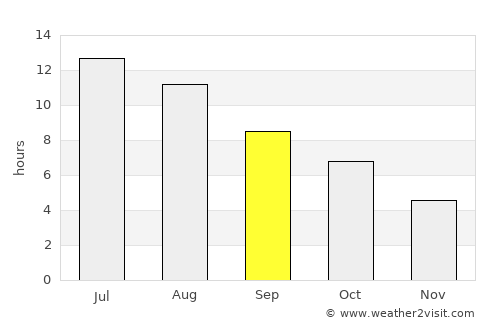 Chester average rain in September