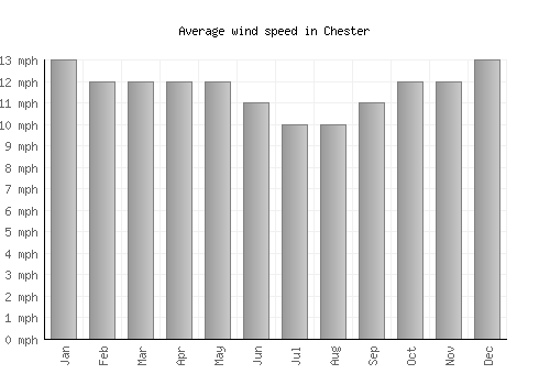 Chester average winspeed by month (mph)
