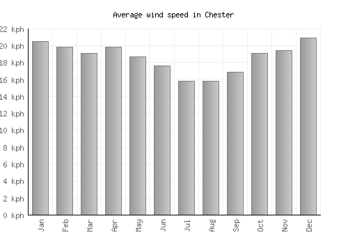 Chester average winspeed by month (km/h)