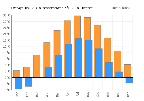 Chester average minimum / maximum temperatures (Celsius)