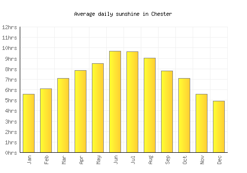 Chester average daily sunshine chart