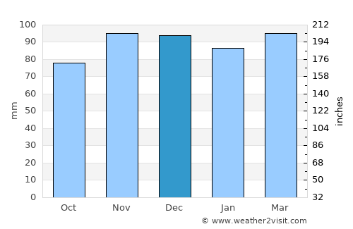 Chester average rain in December