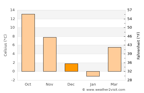 Chester average temperature in December