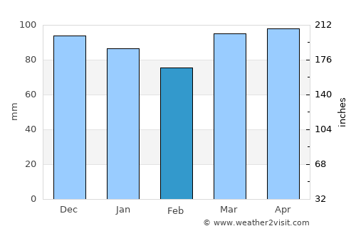 Chester average rain in February