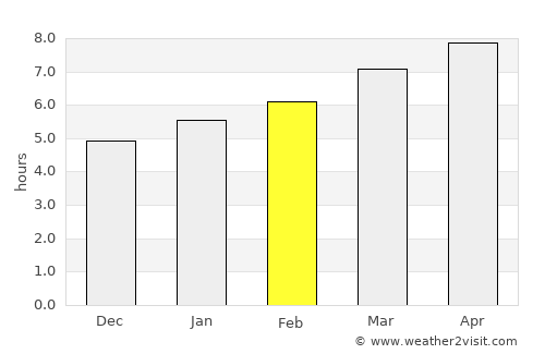 Chester average rain in February