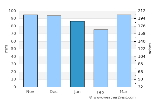 Chester average rain in January