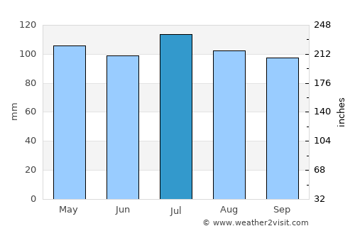 Chester average rain in July