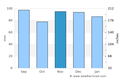 Chester average rain in November