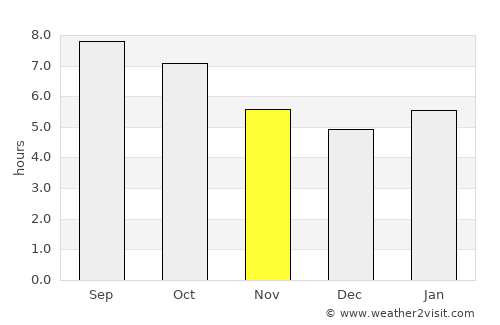 Chester average rain in November
