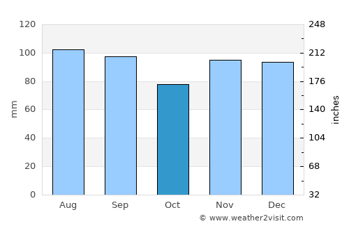 Chester average rain in October
