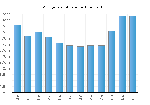 Chester monthly rainfall chart (inches)