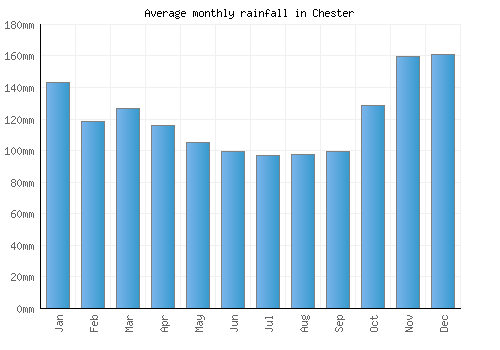 Chester monthly rainfall chart (mm)