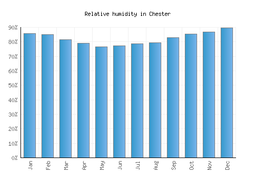 Chester relative humidity averages