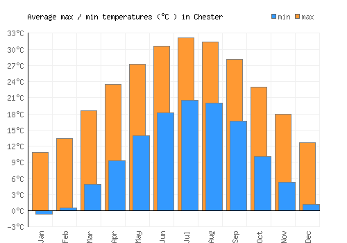 Chester average minimum / maximum temperatures (Celsius)