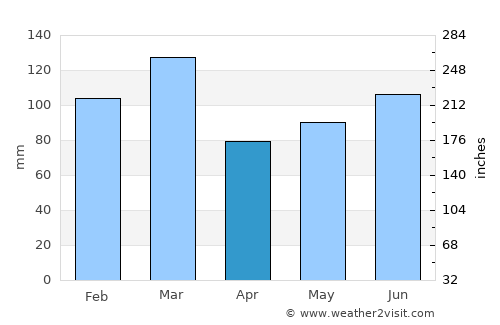 Chester average rain in April