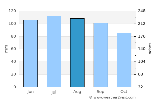 Chester average rain in August