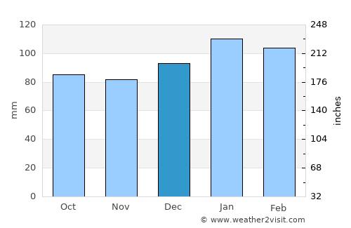 Chester average rain in December