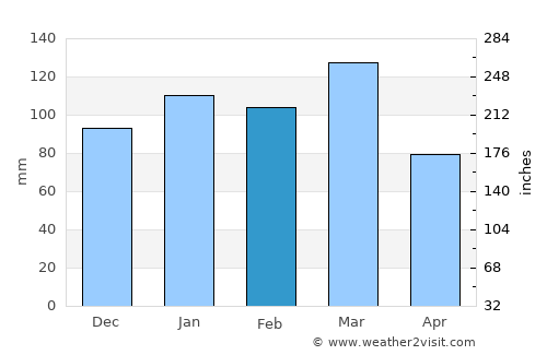 Chester average rain in February
