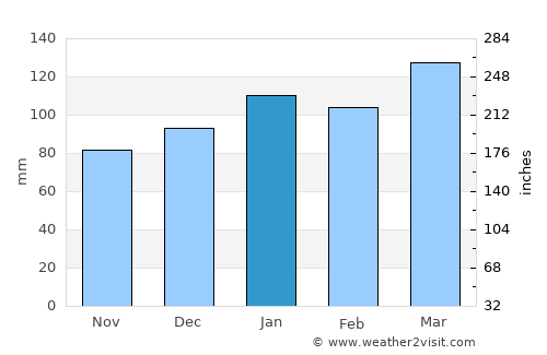 Chester average rain in January