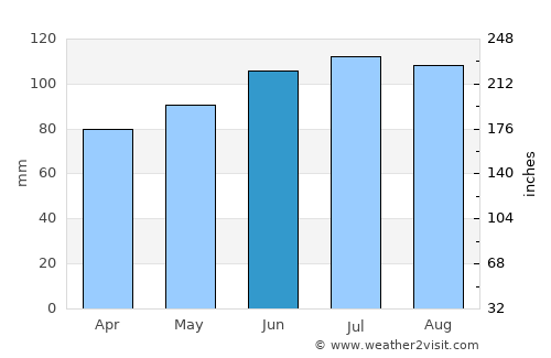 Chester average rain in June